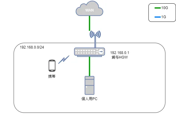 導入前のネットワーク構成